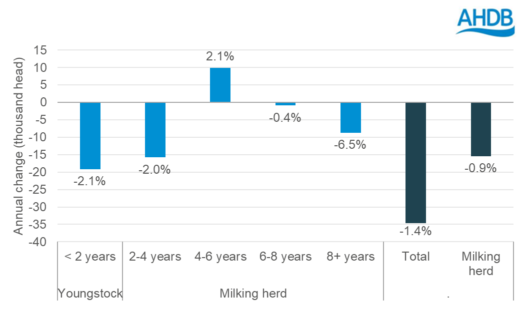 Annual change in GB herd